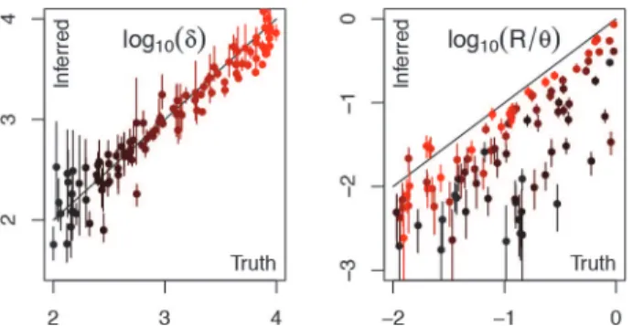 Figure 3. Comparison of correct parameter values with estimates from ClonalFrameML for a hundred datasets simulated under the coalescent with gene conversion model of intra-population