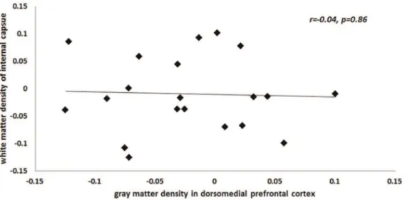 Figure 4. Unlike the correlation we found between gray matter structure in the M1 and the internal capsule, we found no correlation with gray matter density in the DMPFC.