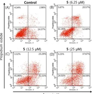 Figure 3. Flow cytometry analysis of apoptosis as assessed by annexin V/PI staining of HeLa cells