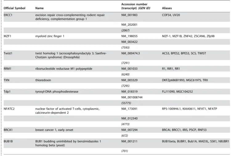 Table 1. Nine genes examined in this study