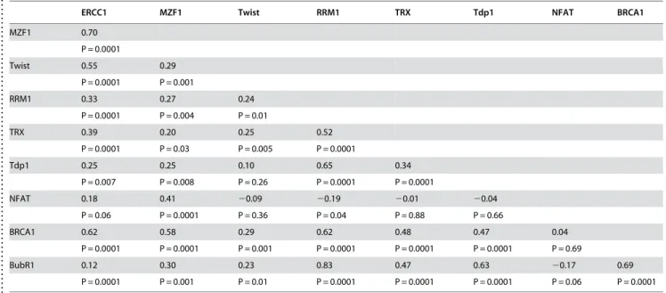 Table 3. Correlation between expression levels of the nine genes examined