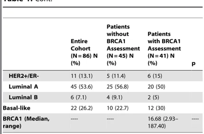 Table 1 shows patient characteristics for all patients (86 patients), for the 41 patients in whom BRCA1 mRNA levels wereTable 1.Patient characteristics.