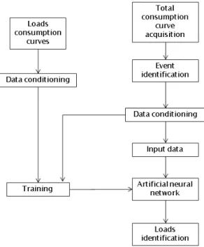 Fig. 2 shows a block diagram with the general steps to implement a nonintrusive load monitoring systems