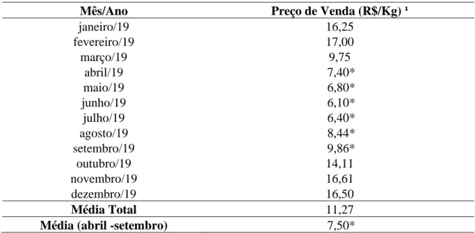Tabela 8 – Média dos preços de venda do Avocado nos meses de 2019. 
