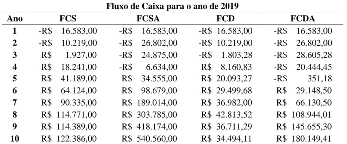 Tabela 11 - Fluxo de caixa estimado para a produção de 1 hectare do abacate ‘Hass’ em 2019