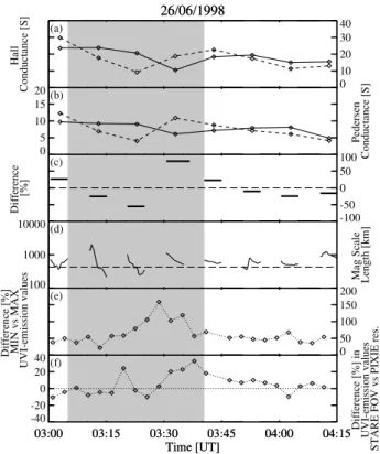 Fig. 6. (a) The Hall and (b) Pedersen conductances [S] derived in the Scandinavian region using UVI and PIXIE measurements (solid line) and the 1-D method of characteristics (dashed line) on 26 June 1998