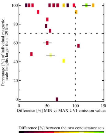 Fig. 11. The correspondence between percentage of individual magnetic scale lengths larger than 429 km (vertical axis),  UVI-inhomogeneities (horizontal axis), and the differences between the two conductance sets (color bar)