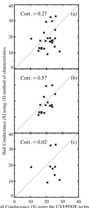 Fig. 12. Hall conductances 6 H derived using the UVI/PIXIE tech- tech-nique (horizontal axis) and the 1-D method of characteristics  (ver-tical axis) during (a) all conditions (24 data points), (b) relatively uniform conditions (15 data points), and (c) no