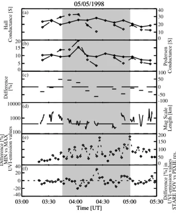 Fig. 3. (a) The Hall and (b) Pedersen conductances [S] derived in the Scandinavian region using UVI and PIXIE measurements (solid line) and the 1-D method of characteristics (dashed line) on 5 May 1998