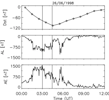 Fig. 5. The AE, AL and D st -indices between 00:00 and 12:00 UT on 26 June 1998. The two vertical solid lines indicate our time interval with data between 03:00 and 04:15 UT.