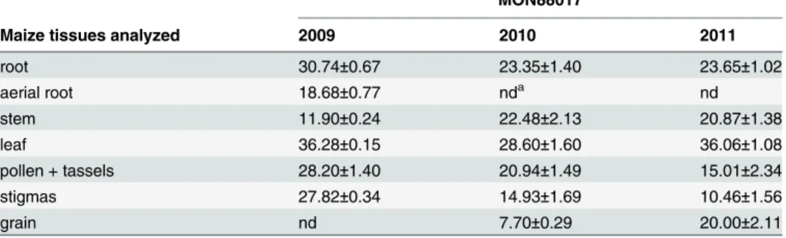 Table 4. Content of Cry3Bb1 determined by ELISA in indicated tissues of MON88017 maize grown in the field in 2009–2011