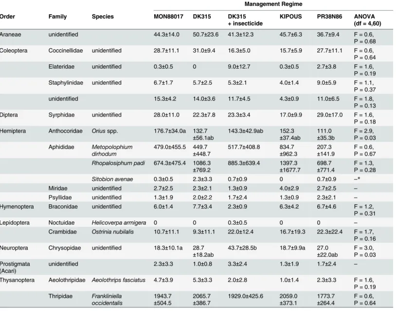 Table 1. Numbers (mean per management regime and year ± SD) of arthropod counts (management regimes are explained in Material and Meth- Meth-ods) in three consecutive years (2009–2011), and the results of the analysis of variance for differences in arthrop