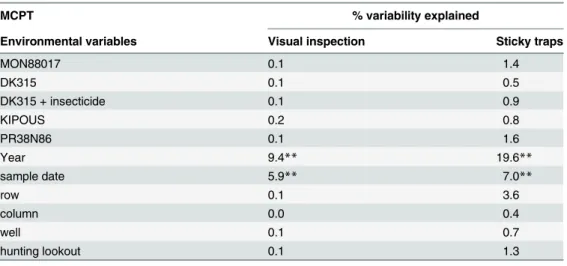 Table 2. Results of Monte Carlo permutation tests (MCPT) in RDA analyses.