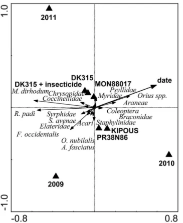 Fig 2. Redundancy analysis of the spatial and temporal distribution of plant dwelling arthropods.