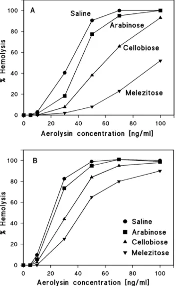 Figure 5. Results of osmotic protection experiments with aerolysin of A. sobria . Sheep erythrocytes in saline solution (control) or in saline solution supplemented with 30 mM of different carbohydrates (arabinose, cellobiose, and melezitose, with diameter