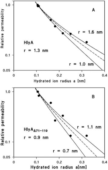 Figure 7. Calculation of the channel diameters of HlyA and HlyA D71–110 from the single-channel conductance