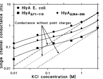 Figure 8. Effect of charges in wildtype and mutant HlyA on the single-channel conductance