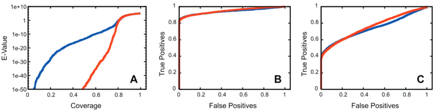Table 3. Error in Function Prediction Is Revealed by Clustering the Misannotated Sequence with Its Homologs Using SCI-PHY