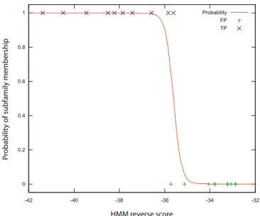 Figure 2. Logistic Regression for Novel Subtype Identification The logistic regression fit for an example subfamily is shown