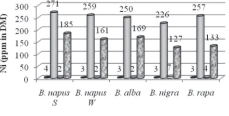 Figure 1. Concentration of Ni in leaves and stems of 5 genotypes belonging to the fam