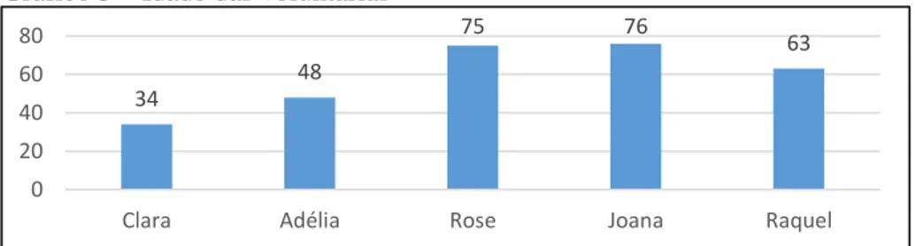 Gráfico 5 – Idade das voluntárias  