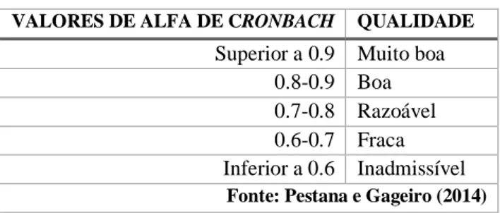 Tabela 11: Valores de alpha de Cronbach  VALORES DE ALFA DE CRONBACH  QUALIDADE 