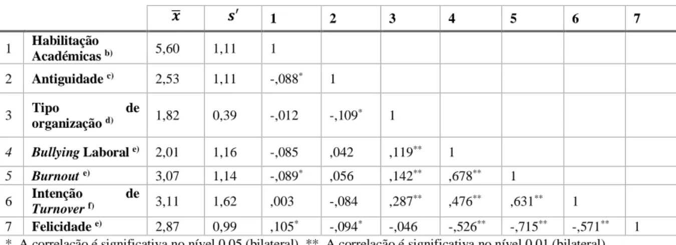 Tabela 15: Coeficiente da Correlação de Spearman das variáveis  