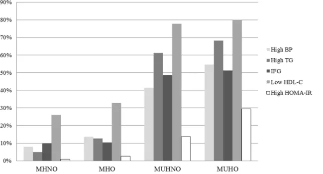 Table 2. Comparisons of baseline prevalence of metabolic components between the groups divided by metabolic health and obesity status.