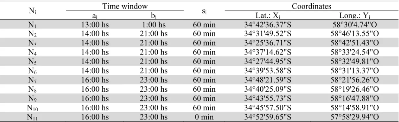 Table 1   Customer nodes  N i Time window s i Coordinates  a i b i Lat.: X i Long.: Y i N 1 13:00 hs  1:00 hs 60 min 34°42'36.37&#34;S 58°30'4.74&#34;O N 2 14:00 hs  21:00 hs 60 min 34°31'49.52&#34;S 58°46'13.55&#34;O N 3 14:00 hs  21:00 hs 60 min 34°25'36