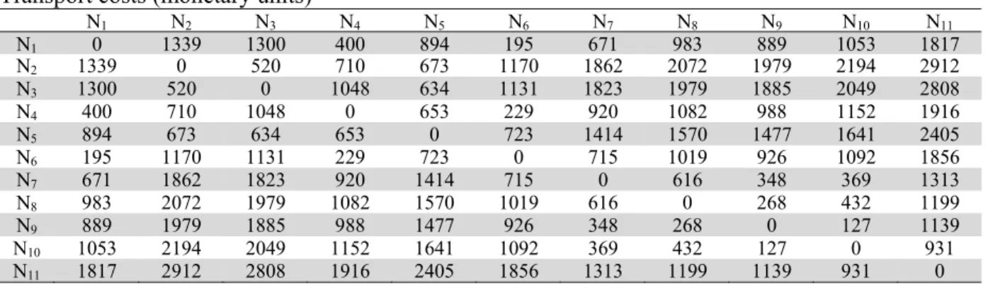Table 1 specifies these markets (N i , i = 1,…,11, where N 1  is the depot) and their corresponding time  windows are  (a i ,b i ), i = 1,…,11