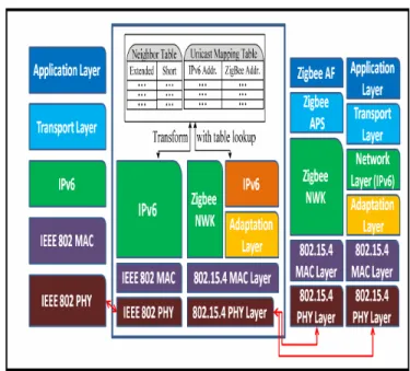 Fig. 10 Possible interoperable gateway between IPv6, 6LoWPAN and  Zigbee 