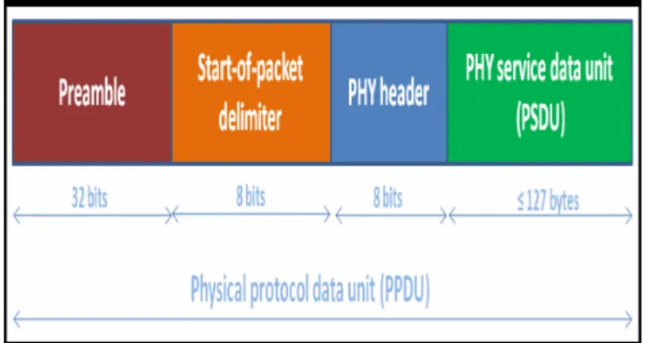 Fig. 2 IEEE 802.15.4 PPDU format 