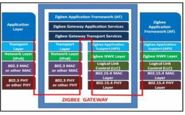 Fig. 5 Zigbee Gateway architecture 