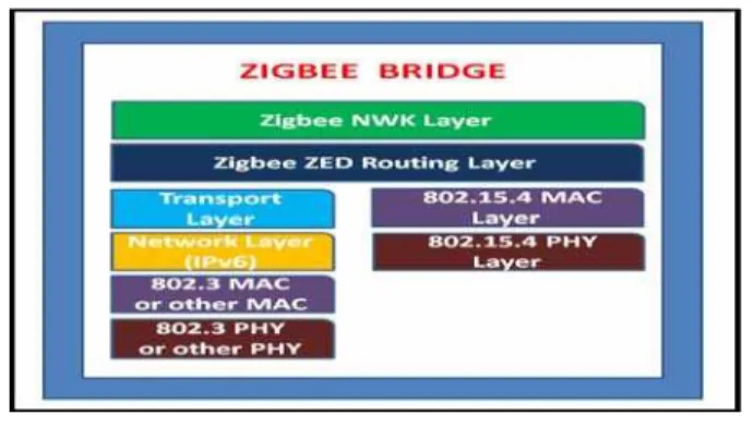 Fig. 6 Zigbee Bridge architecture 