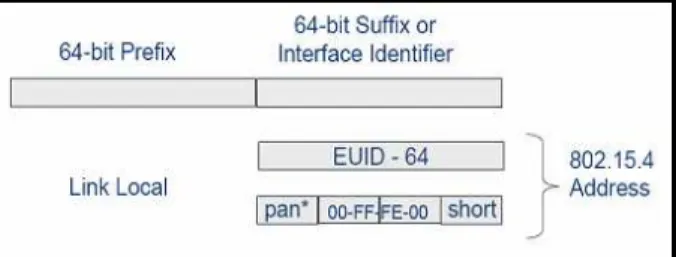 Fig. 7 IPv6 Address Assignment to Zigbee nodes 