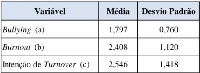 Tabela 4.1- Média e desvio-padrão do Bullying, Burnout e Intenção de Turnover 