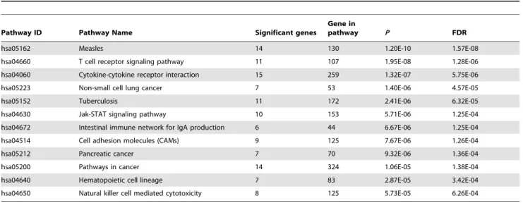 Table 2. Significant pathways with P , = 0.001 by pathway analysis of RA susceptibility genes.