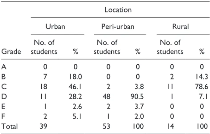 Table 21.  SSSCE/WASSCE Textiles Results for 2007.