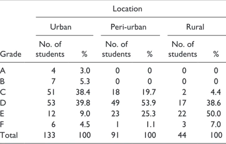 Table 27.  BECE Results for 2004 for the Three Locations.