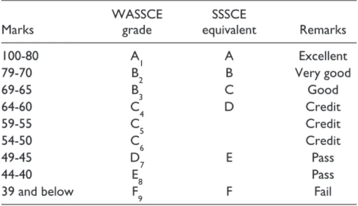 Table 1.  WAEC Grading System for Examinations.