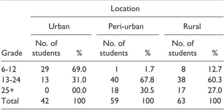 Table 6.  SSSCE/WASSCE Textiles Results for 2004.