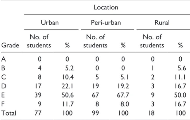 Table 10.  SSSCE/WASSCE Picture Making Results for 2005.