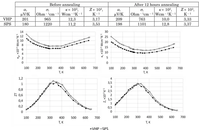 Table 1 – Thermoelectric characteristics of compacted melt spun Bi 0,5 Sb 1,5 Te 3  at 27 °C 