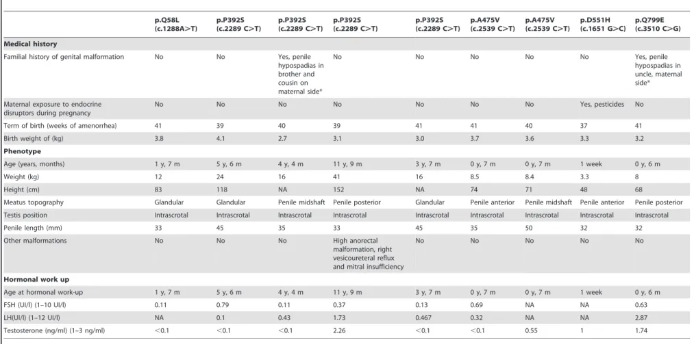 Table 1. Clinical and hormonal data of patients with mutated AR . p.Q58L (c.1288A.T) p.P392S (c.2289 C.T) p.P392S (c.2289 C.T) p.P392S (c.2289 C.T) p.P392S (c.2289 C.T) p.A475V (c.2539 C.T) p.A475V (c.2539 C.T) p.D551H (c.1651 G.C) p.Q799E (c.3510 C.G) Med