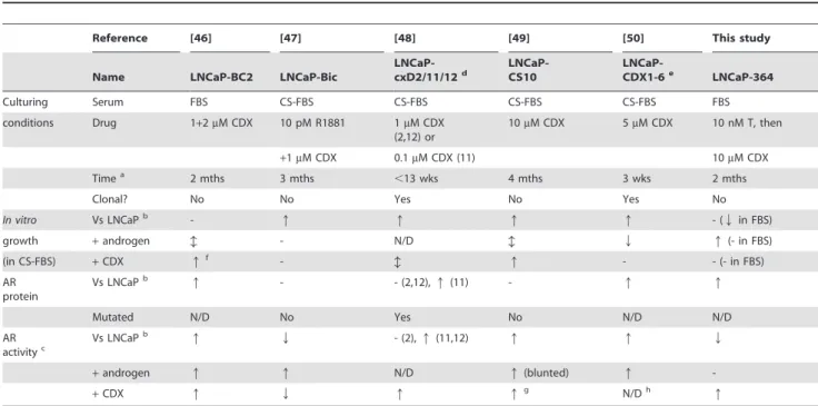 Table 1. Summary of studies that generated castration-resistant PCa cells, by long-term treatment of LNCaP cells with casodex (CDX).