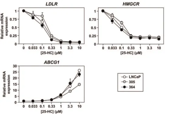 Figure 6. The effect of androgen receptor status on the response to changing sterol status