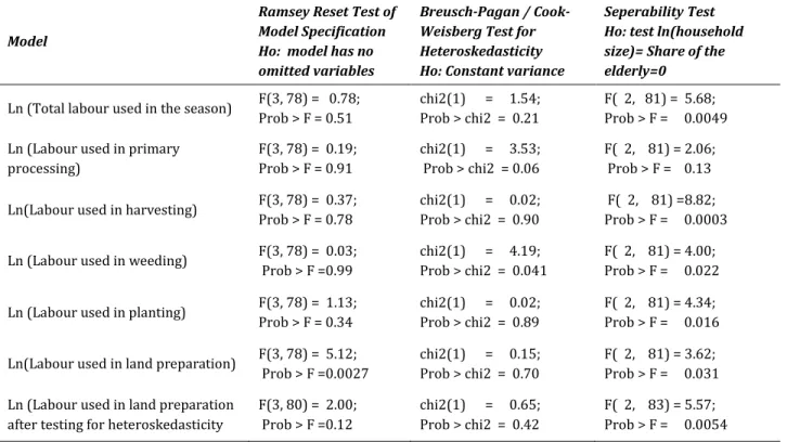Table 4: Test for model misspecification, heteroskedasticity and seperability assumption 