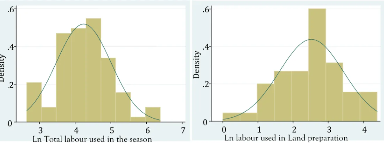 Figure 1. Histogram and density plot for  total labour used in the season 