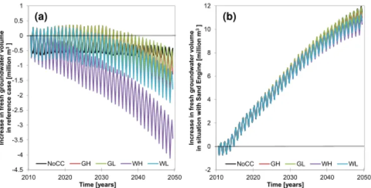 Figure 10. Increase of the volume of fresh groundwater in the sit- sit-uation without Sand Engine (a) and situation with Sand Engine (b) in the period 2011 to 2050, where the legend refers to (climate)  sce-narios (as mentioned in Table 3).