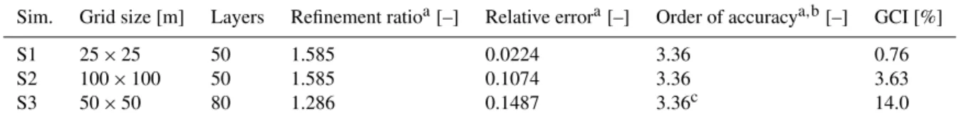 Table A1. Grid convergence index (GCI) of the simulated increase in the volume of fresh groundwater in 2050 (situation with Sand Engine), for three simulations that contain different spatial grid refinements (S1 to S3).